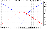 Solar PV/Inverter Performance Sun Altitude Angle & Azimuth Angle