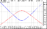 Solar PV/Inverter Performance Sun Altitude Angle & Sun Incidence Angle on PV Panels