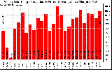 Solar PV/Inverter Performance Weekly Solar Energy Production