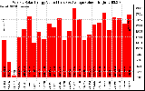 Solar PV/Inverter Performance Weekly Solar Energy Production Value