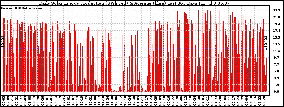 Solar PV/Inverter Performance Daily Solar Energy Production Last 365 Days