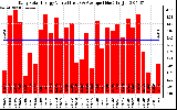 Solar PV/Inverter Performance Daily Solar Energy Production Value