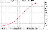 Solar PV/Inverter Performance Daily Energy Production