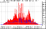 Solar PV/Inverter Performance Grid Power & Solar Radiation