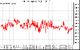 Solar PV/Inverter Performance Grid Voltage