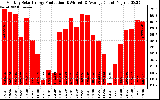 Solar PV/Inverter Performance Monthly Solar Energy Production