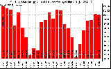 Solar PV/Inverter Performance Monthly Solar Energy Production Value