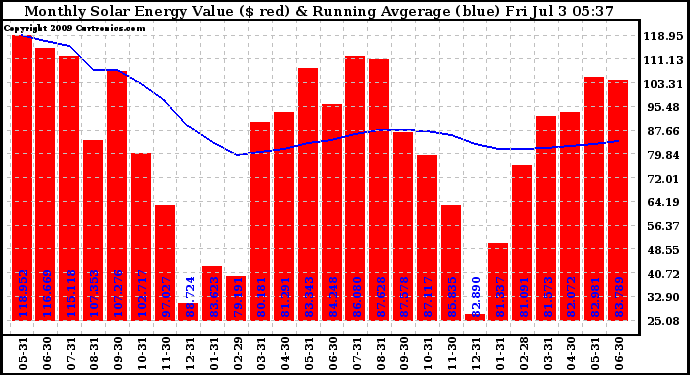 Solar PV/Inverter Performance Monthly Solar Energy Production Value Running Average