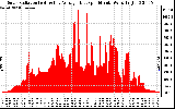 Solar PV/Inverter Performance Solar Radiation & Day Average per Minute
