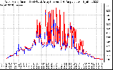 Solar PV/Inverter Performance Photovoltaic Panel Current Output