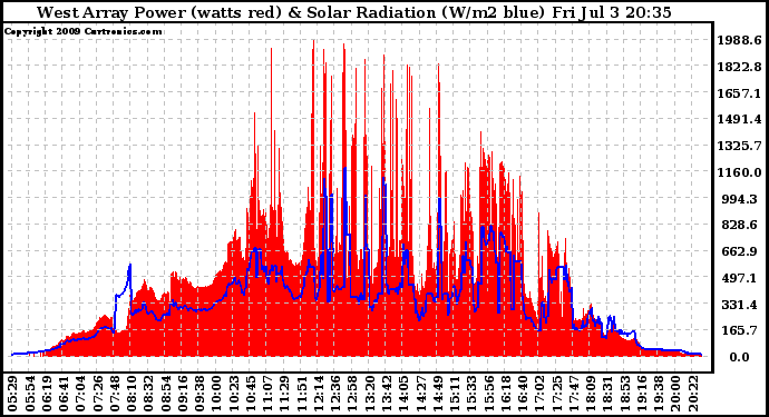 Solar PV/Inverter Performance West Array Power Output & Solar Radiation