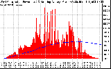 Solar PV/Inverter Performance West Array Actual & Running Average Power Output