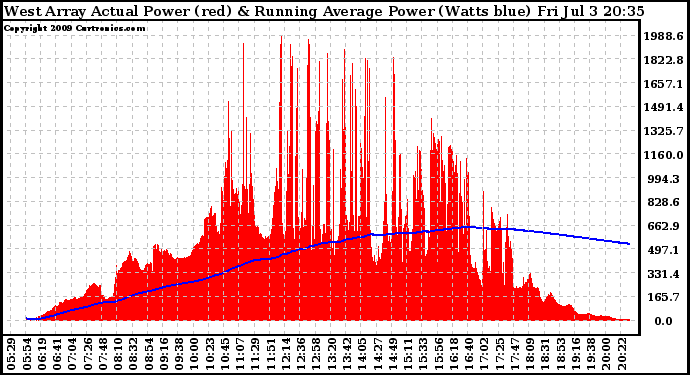 Solar PV/Inverter Performance West Array Actual & Running Average Power Output