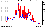 Solar PV/Inverter Performance Photovoltaic Panel Power Output