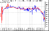 Solar PV/Inverter Performance Photovoltaic Panel Voltage Output