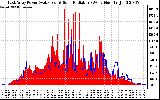 Solar PV/Inverter Performance East Array Power Output & Solar Radiation