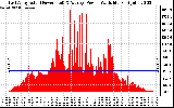 Solar PV/Inverter Performance East Array Actual & Average Power Output