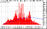 Solar PV/Inverter Performance East Array Actual & Running Average Power Output