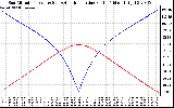 Solar PV/Inverter Performance Sun Altitude Angle & Azimuth Angle