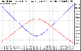 Solar PV/Inverter Performance Sun Altitude Angle & Sun Incidence Angle on PV Panels