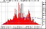 Solar PV/Inverter Performance Total PV Panel & Running Average Power Output