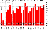 Solar PV/Inverter Performance Weekly Solar Energy Production