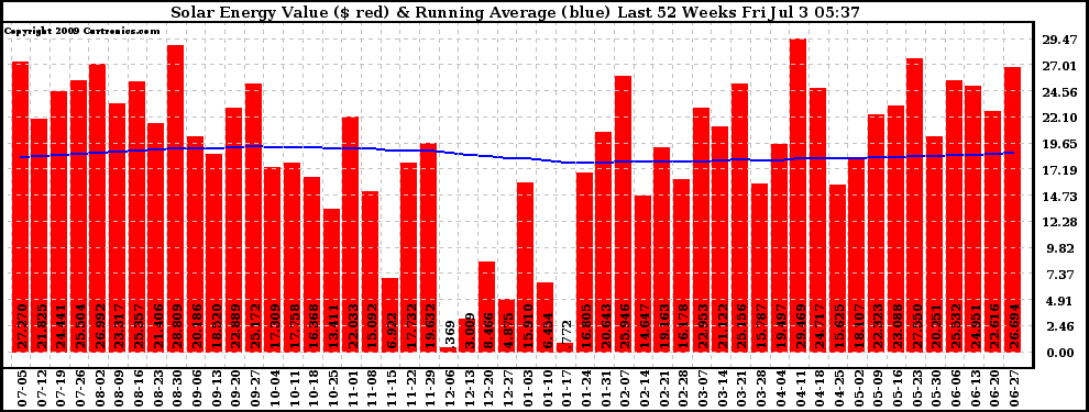Solar PV/Inverter Performance Weekly Solar Energy Production Value Running Average Last 52 Weeks