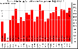 Solar PV/Inverter Performance Weekly Solar Energy Production Value