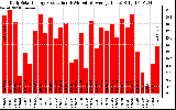 Solar PV/Inverter Performance Daily Solar Energy Production