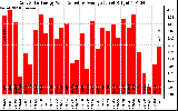 Solar PV/Inverter Performance Daily Solar Energy Production Value