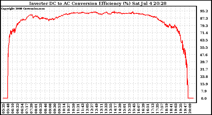 Solar PV/Inverter Performance Inverter DC to AC Conversion Efficiency