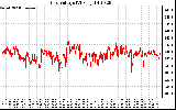 Solar PV/Inverter Performance Grid Voltage