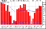 Solar PV/Inverter Performance Monthly Solar Energy Production Value Running Average