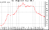 Solar PV/Inverter Performance Outdoor Temperature