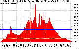 Solar PV/Inverter Performance Solar Radiation & Day Average per Minute