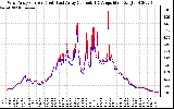 Solar PV/Inverter Performance Photovoltaic Panel Current Output