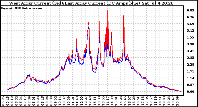 Solar PV/Inverter Performance Photovoltaic Panel Current Output