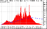 Solar PV/Inverter Performance West Array Actual & Running Average Power Output