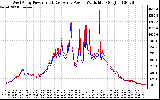 Solar PV/Inverter Performance Photovoltaic Panel Power Output