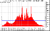 Solar PV/Inverter Performance East Array Actual & Average Power Output