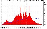 Solar PV/Inverter Performance East Array Actual & Running Average Power Output