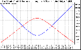 Solar PV/Inverter Performance Sun Altitude Angle & Sun Incidence Angle on PV Panels