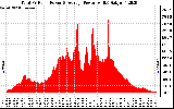 Solar PV/Inverter Performance Total PV Panel Power Output