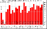 Solar PV/Inverter Performance Weekly Solar Energy Production