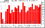 Solar PV/Inverter Performance Weekly Solar Energy Production Value