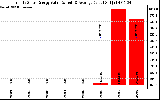 Solar PV/Inverter Performance Yearly Solar Energy Production Value