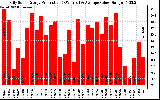 Solar PV/Inverter Performance Daily Solar Energy Production