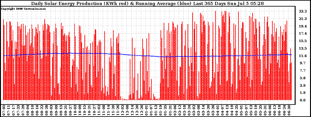 Solar PV/Inverter Performance Daily Solar Energy Production Running Average Last 365 Days