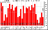 Solar PV/Inverter Performance Daily Solar Energy Production Value