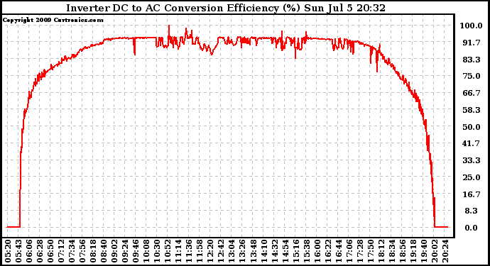 Solar PV/Inverter Performance Inverter DC to AC Conversion Efficiency